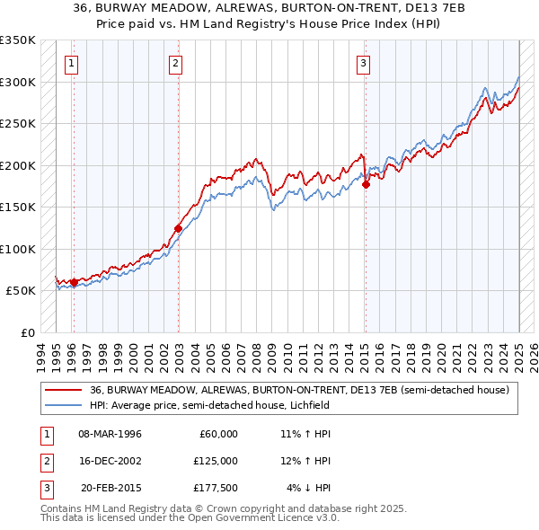 36, BURWAY MEADOW, ALREWAS, BURTON-ON-TRENT, DE13 7EB: Price paid vs HM Land Registry's House Price Index