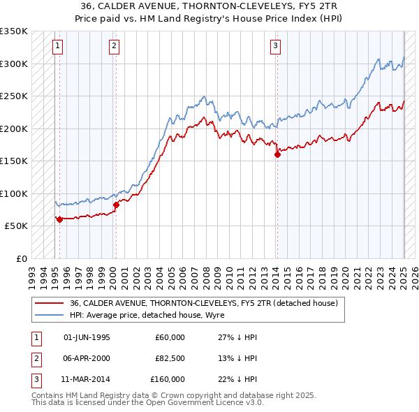 36, CALDER AVENUE, THORNTON-CLEVELEYS, FY5 2TR: Price paid vs HM Land Registry's House Price Index