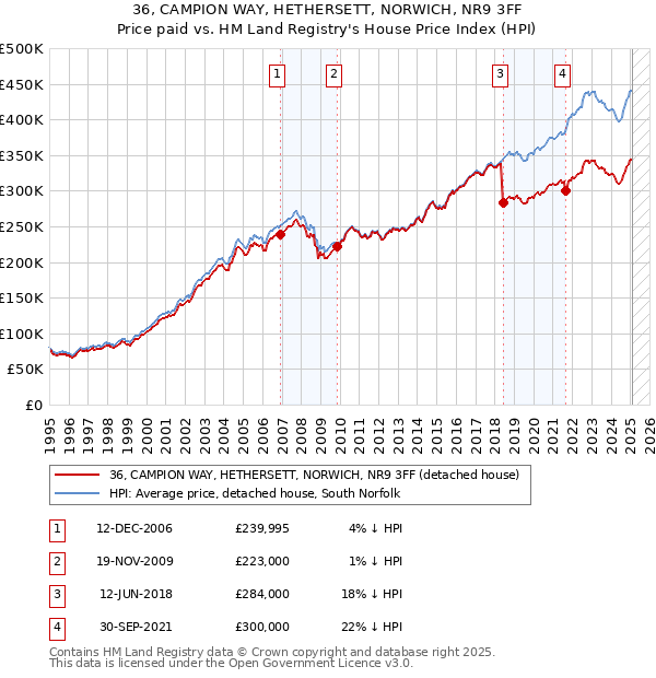 36, CAMPION WAY, HETHERSETT, NORWICH, NR9 3FF: Price paid vs HM Land Registry's House Price Index