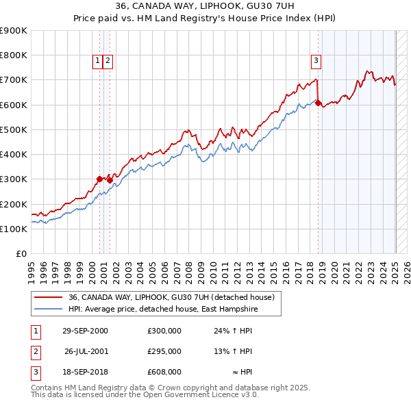 36, CANADA WAY, LIPHOOK, GU30 7UH: Price paid vs HM Land Registry's House Price Index