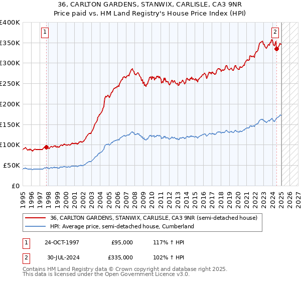 36, CARLTON GARDENS, STANWIX, CARLISLE, CA3 9NR: Price paid vs HM Land Registry's House Price Index