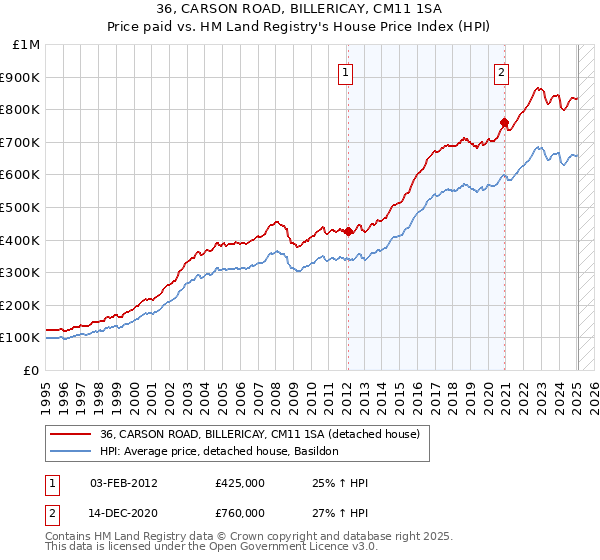 36, CARSON ROAD, BILLERICAY, CM11 1SA: Price paid vs HM Land Registry's House Price Index
