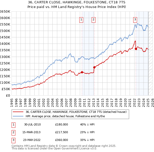 36, CARTER CLOSE, HAWKINGE, FOLKESTONE, CT18 7TS: Price paid vs HM Land Registry's House Price Index