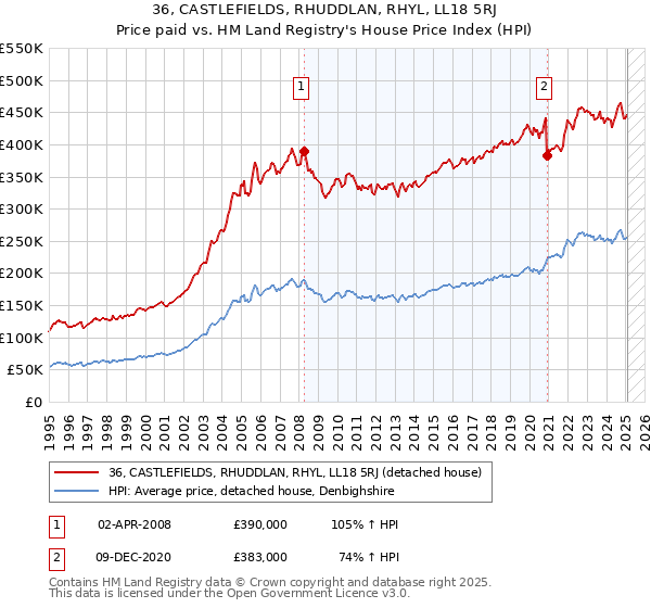 36, CASTLEFIELDS, RHUDDLAN, RHYL, LL18 5RJ: Price paid vs HM Land Registry's House Price Index