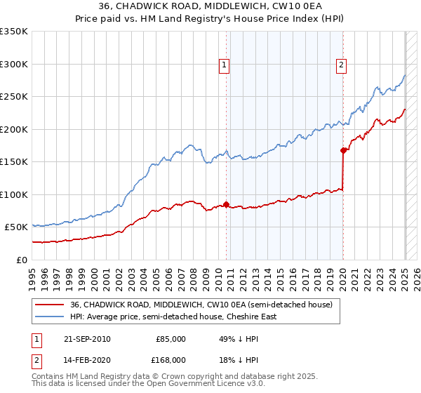 36, CHADWICK ROAD, MIDDLEWICH, CW10 0EA: Price paid vs HM Land Registry's House Price Index