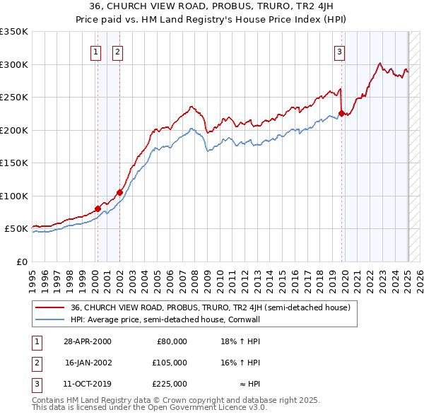 36, CHURCH VIEW ROAD, PROBUS, TRURO, TR2 4JH: Price paid vs HM Land Registry's House Price Index