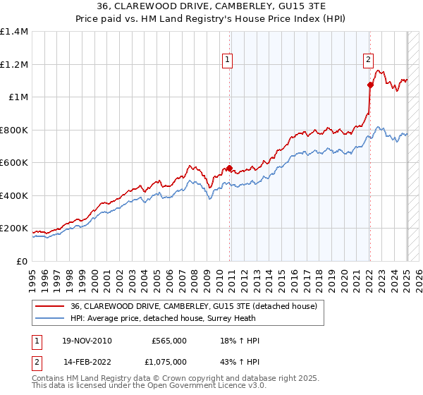 36, CLAREWOOD DRIVE, CAMBERLEY, GU15 3TE: Price paid vs HM Land Registry's House Price Index