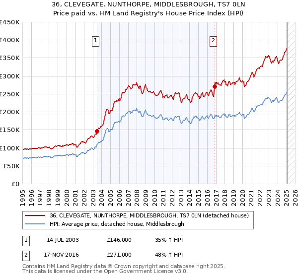 36, CLEVEGATE, NUNTHORPE, MIDDLESBROUGH, TS7 0LN: Price paid vs HM Land Registry's House Price Index