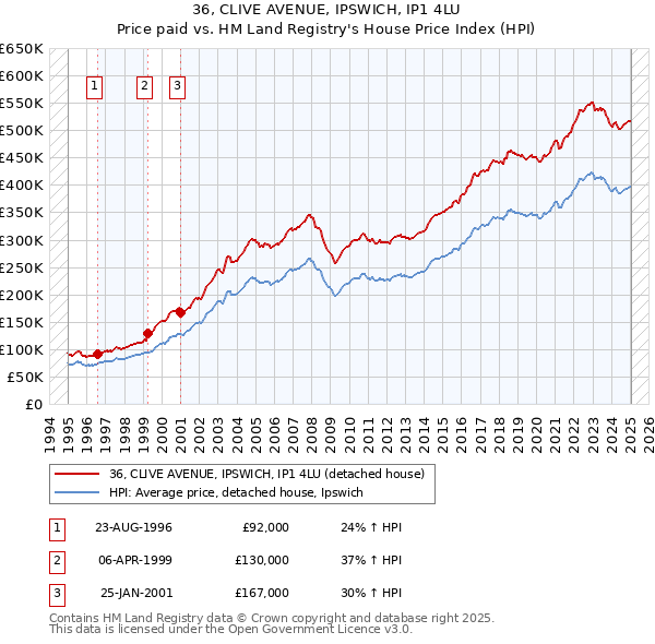 36, CLIVE AVENUE, IPSWICH, IP1 4LU: Price paid vs HM Land Registry's House Price Index