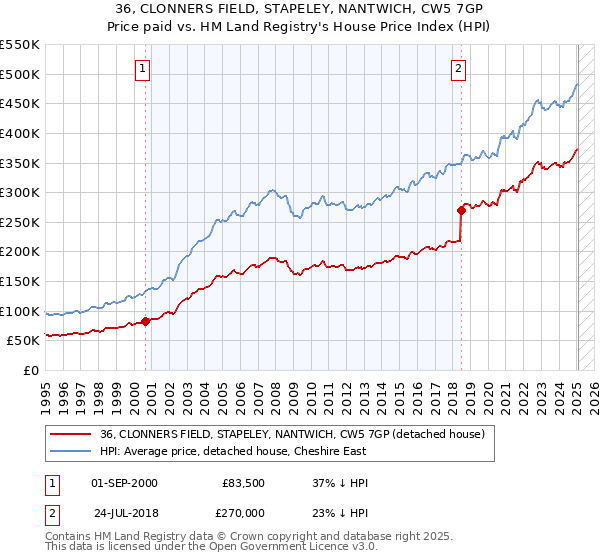 36, CLONNERS FIELD, STAPELEY, NANTWICH, CW5 7GP: Price paid vs HM Land Registry's House Price Index