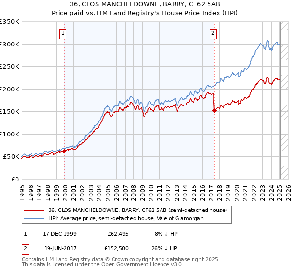 36, CLOS MANCHELDOWNE, BARRY, CF62 5AB: Price paid vs HM Land Registry's House Price Index