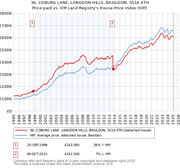 36, COBURG LANE, LANGDON HILLS, BASILDON, SS16 6TH: Price paid vs HM Land Registry's House Price Index