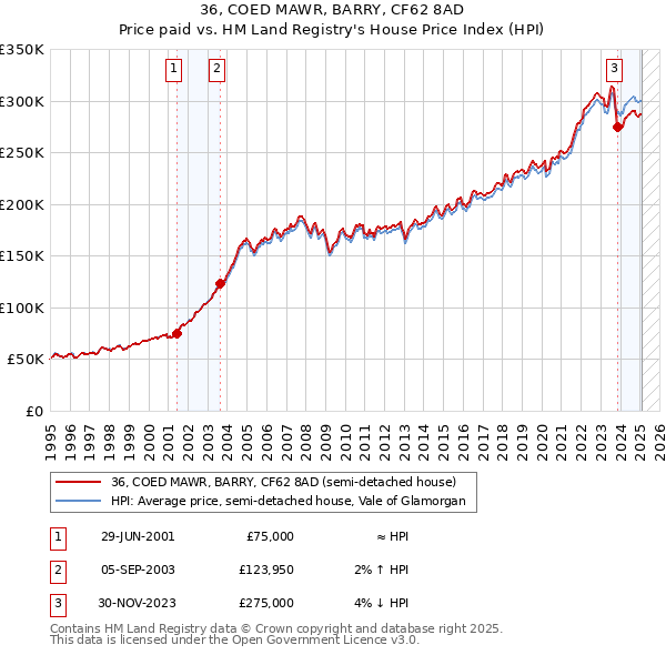 36, COED MAWR, BARRY, CF62 8AD: Price paid vs HM Land Registry's House Price Index