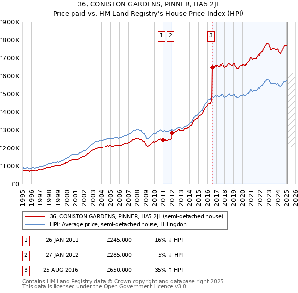 36, CONISTON GARDENS, PINNER, HA5 2JL: Price paid vs HM Land Registry's House Price Index