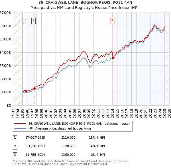 36, CRAIGWEIL LANE, BOGNOR REGIS, PO21 4AN: Price paid vs HM Land Registry's House Price Index
