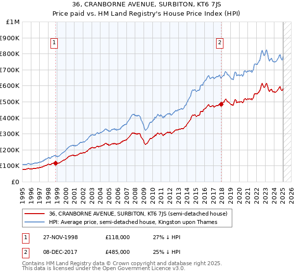 36, CRANBORNE AVENUE, SURBITON, KT6 7JS: Price paid vs HM Land Registry's House Price Index