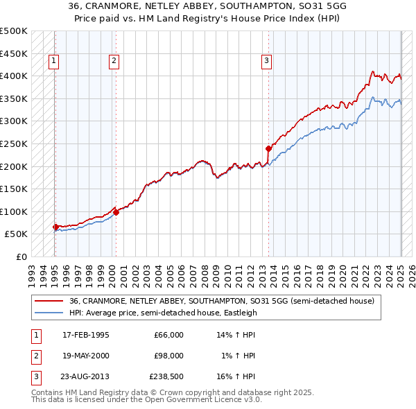 36, CRANMORE, NETLEY ABBEY, SOUTHAMPTON, SO31 5GG: Price paid vs HM Land Registry's House Price Index