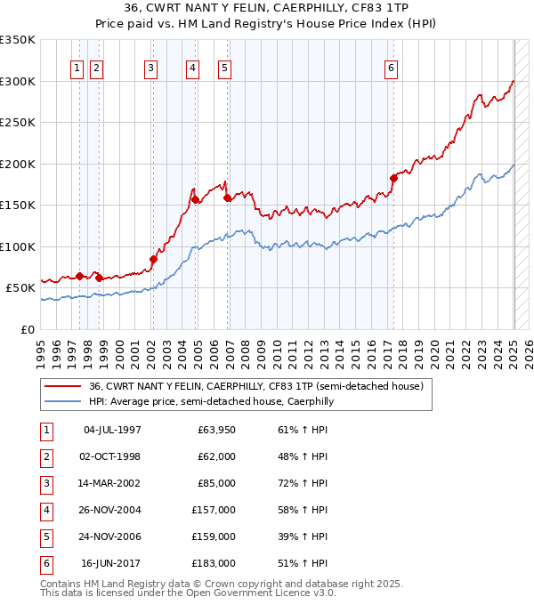 36, CWRT NANT Y FELIN, CAERPHILLY, CF83 1TP: Price paid vs HM Land Registry's House Price Index