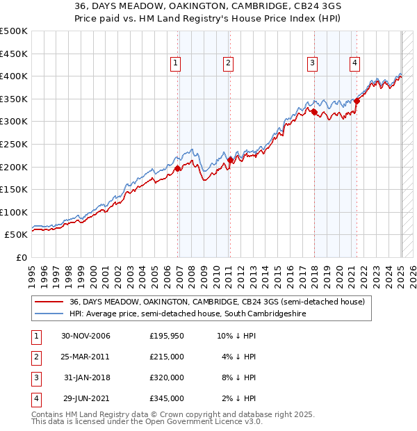 36, DAYS MEADOW, OAKINGTON, CAMBRIDGE, CB24 3GS: Price paid vs HM Land Registry's House Price Index