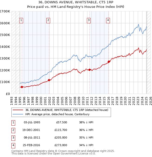 36, DOWNS AVENUE, WHITSTABLE, CT5 1RP: Price paid vs HM Land Registry's House Price Index