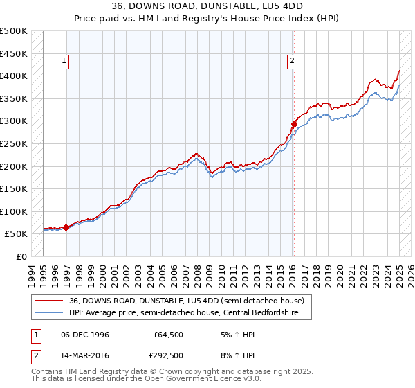 36, DOWNS ROAD, DUNSTABLE, LU5 4DD: Price paid vs HM Land Registry's House Price Index