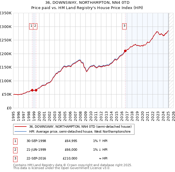 36, DOWNSWAY, NORTHAMPTON, NN4 0TD: Price paid vs HM Land Registry's House Price Index