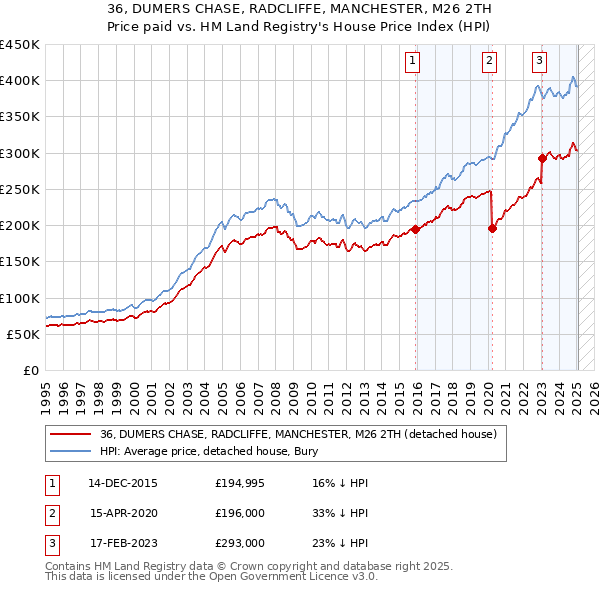 36, DUMERS CHASE, RADCLIFFE, MANCHESTER, M26 2TH: Price paid vs HM Land Registry's House Price Index