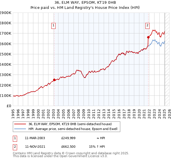 36, ELM WAY, EPSOM, KT19 0HB: Price paid vs HM Land Registry's House Price Index
