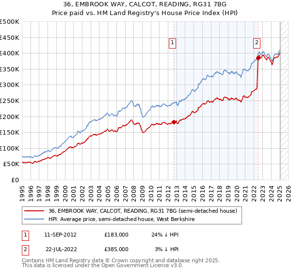36, EMBROOK WAY, CALCOT, READING, RG31 7BG: Price paid vs HM Land Registry's House Price Index