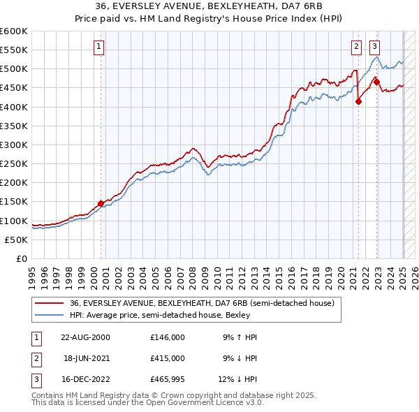 36, EVERSLEY AVENUE, BEXLEYHEATH, DA7 6RB: Price paid vs HM Land Registry's House Price Index