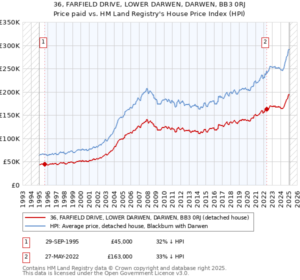 36, FARFIELD DRIVE, LOWER DARWEN, DARWEN, BB3 0RJ: Price paid vs HM Land Registry's House Price Index