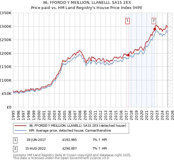 36, FFORDD Y MEILLION, LLANELLI, SA15 2EX: Price paid vs HM Land Registry's House Price Index