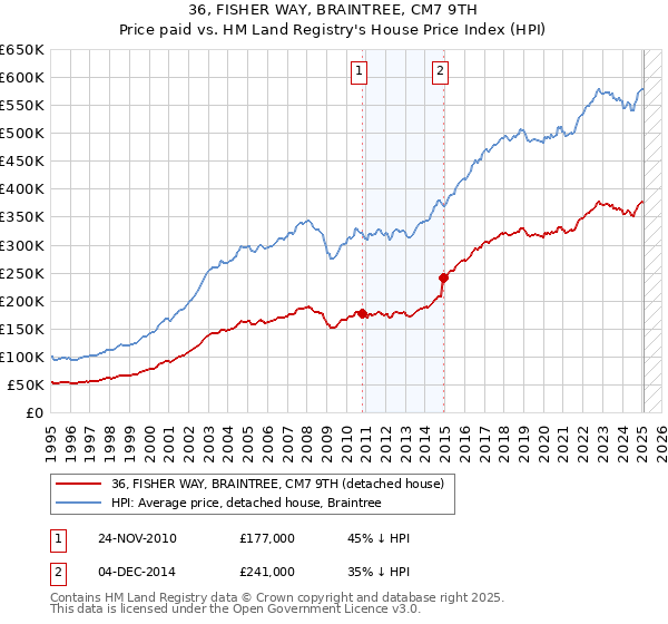 36, FISHER WAY, BRAINTREE, CM7 9TH: Price paid vs HM Land Registry's House Price Index