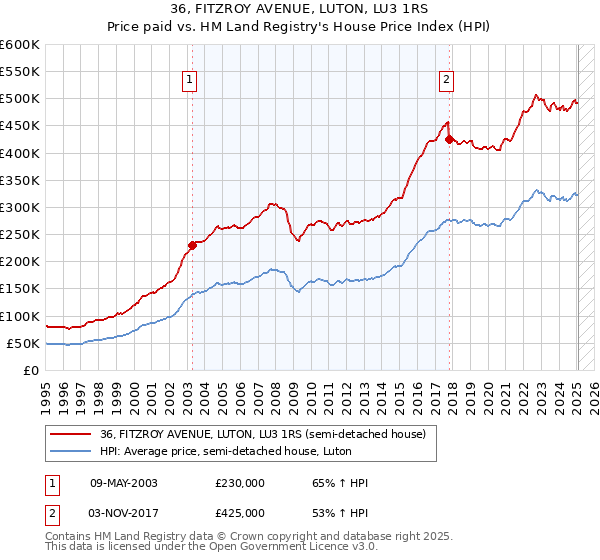 36, FITZROY AVENUE, LUTON, LU3 1RS: Price paid vs HM Land Registry's House Price Index
