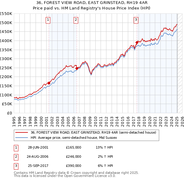 36, FOREST VIEW ROAD, EAST GRINSTEAD, RH19 4AR: Price paid vs HM Land Registry's House Price Index