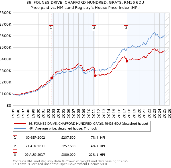 36, FOUNES DRIVE, CHAFFORD HUNDRED, GRAYS, RM16 6DU: Price paid vs HM Land Registry's House Price Index