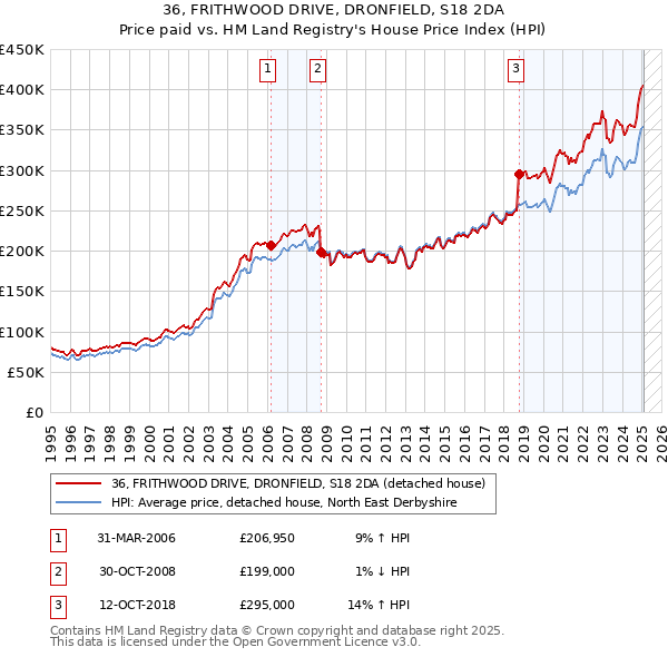 36, FRITHWOOD DRIVE, DRONFIELD, S18 2DA: Price paid vs HM Land Registry's House Price Index