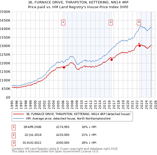 36, FURNACE DRIVE, THRAPSTON, KETTERING, NN14 4RP: Price paid vs HM Land Registry's House Price Index