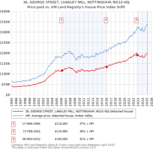 36, GEORGE STREET, LANGLEY MILL, NOTTINGHAM, NG16 4DJ: Price paid vs HM Land Registry's House Price Index