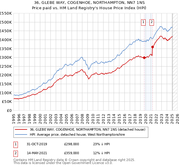 36, GLEBE WAY, COGENHOE, NORTHAMPTON, NN7 1NS: Price paid vs HM Land Registry's House Price Index