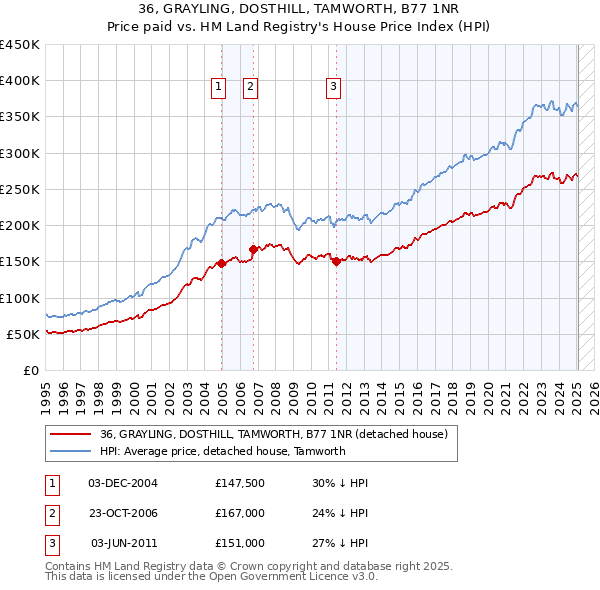 36, GRAYLING, DOSTHILL, TAMWORTH, B77 1NR: Price paid vs HM Land Registry's House Price Index