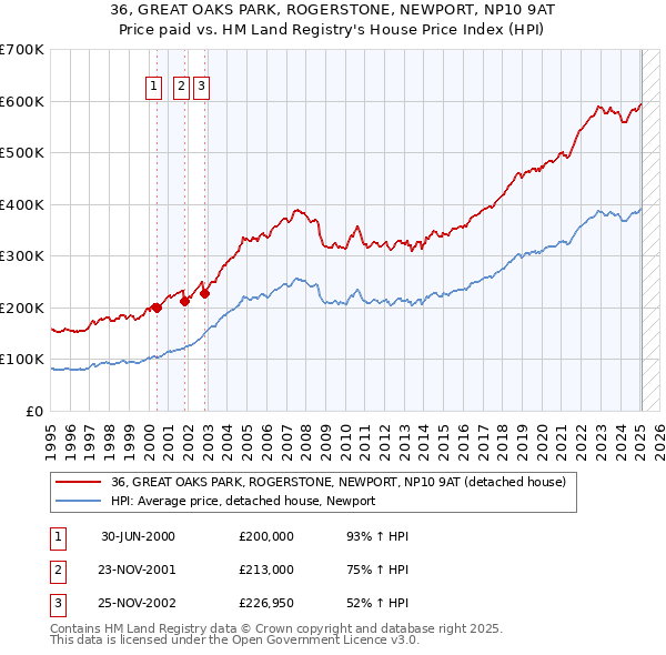 36, GREAT OAKS PARK, ROGERSTONE, NEWPORT, NP10 9AT: Price paid vs HM Land Registry's House Price Index