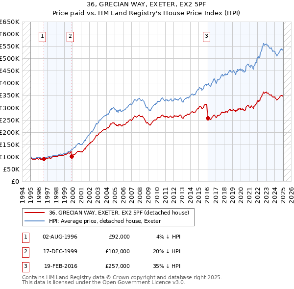36, GRECIAN WAY, EXETER, EX2 5PF: Price paid vs HM Land Registry's House Price Index
