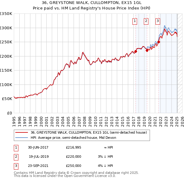 36, GREYSTONE WALK, CULLOMPTON, EX15 1GL: Price paid vs HM Land Registry's House Price Index