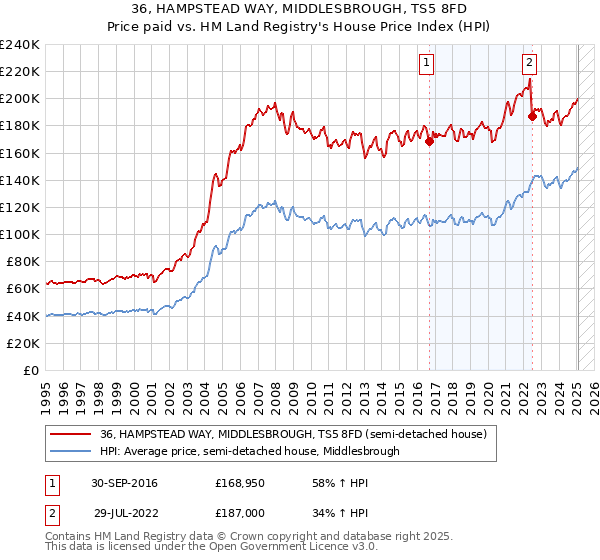 36, HAMPSTEAD WAY, MIDDLESBROUGH, TS5 8FD: Price paid vs HM Land Registry's House Price Index