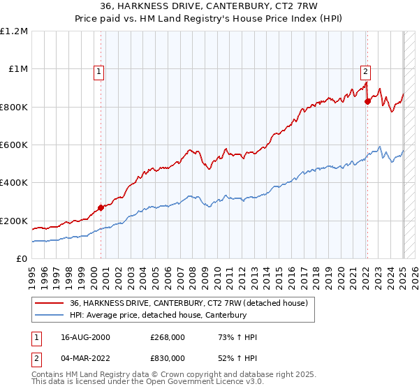 36, HARKNESS DRIVE, CANTERBURY, CT2 7RW: Price paid vs HM Land Registry's House Price Index