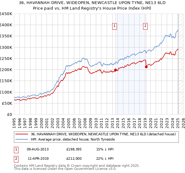 36, HAVANNAH DRIVE, WIDEOPEN, NEWCASTLE UPON TYNE, NE13 6LD: Price paid vs HM Land Registry's House Price Index
