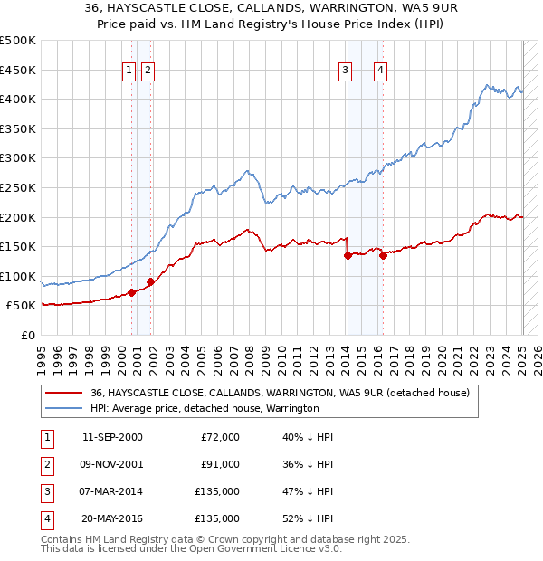 36, HAYSCASTLE CLOSE, CALLANDS, WARRINGTON, WA5 9UR: Price paid vs HM Land Registry's House Price Index