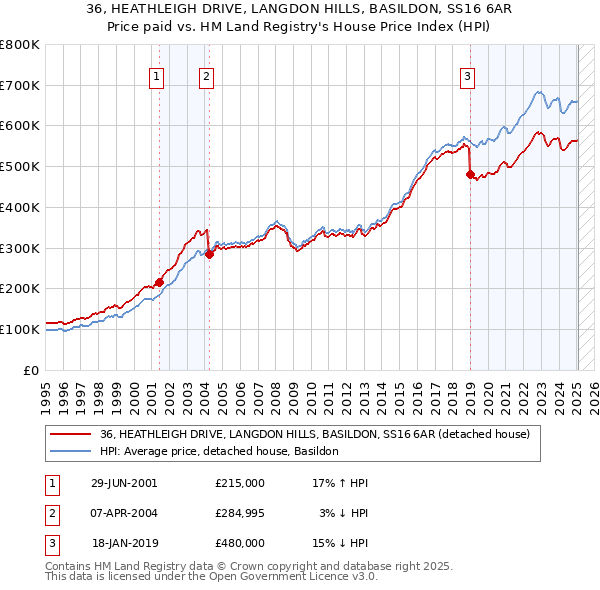 36, HEATHLEIGH DRIVE, LANGDON HILLS, BASILDON, SS16 6AR: Price paid vs HM Land Registry's House Price Index