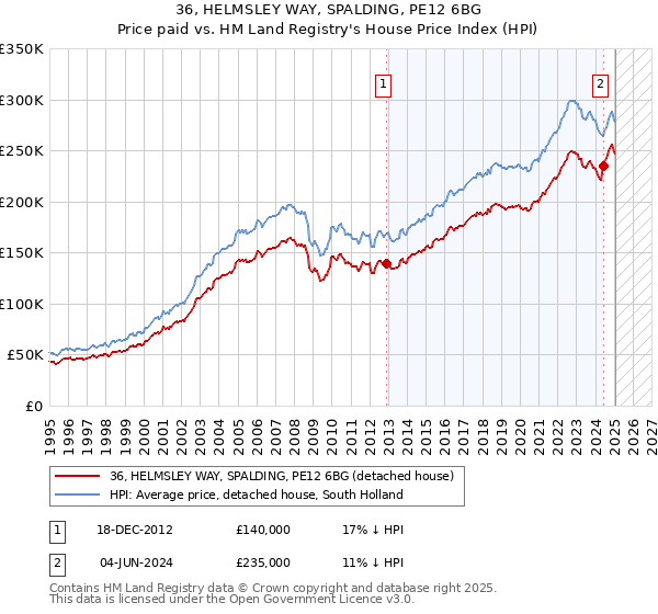 36, HELMSLEY WAY, SPALDING, PE12 6BG: Price paid vs HM Land Registry's House Price Index